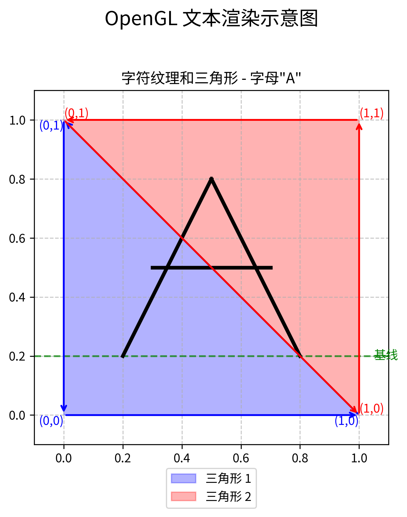OpenGL 文本渲染示意图