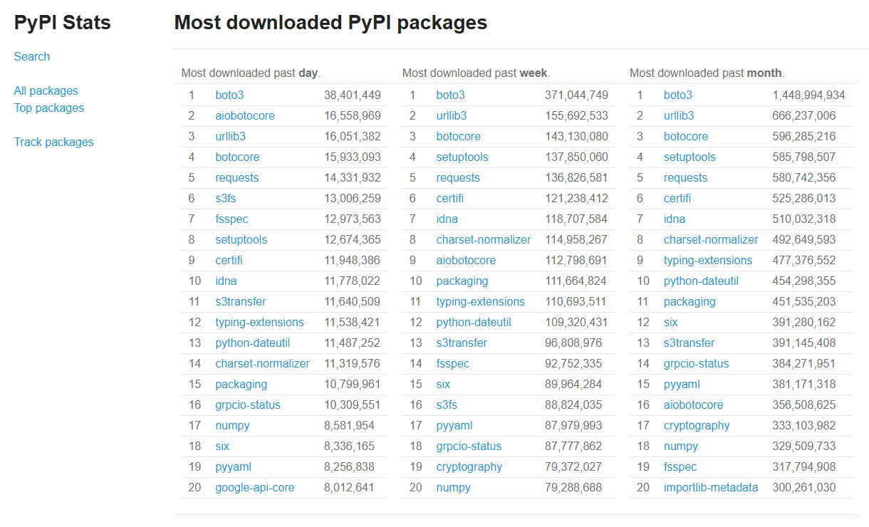 Pypi most downloaded