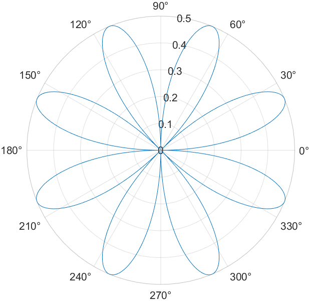poloarplot