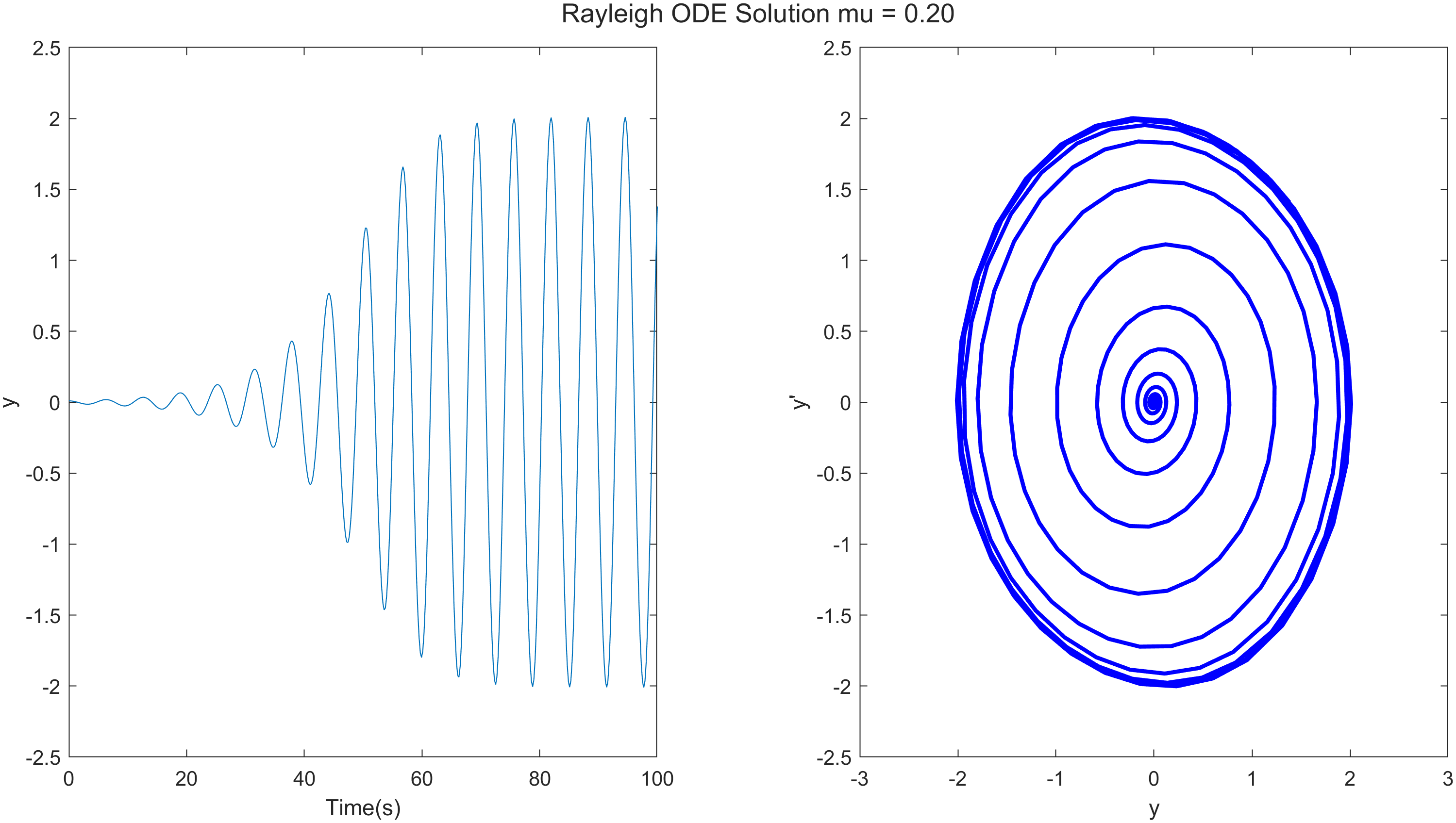 Rayleigh equation solution μ=0.2