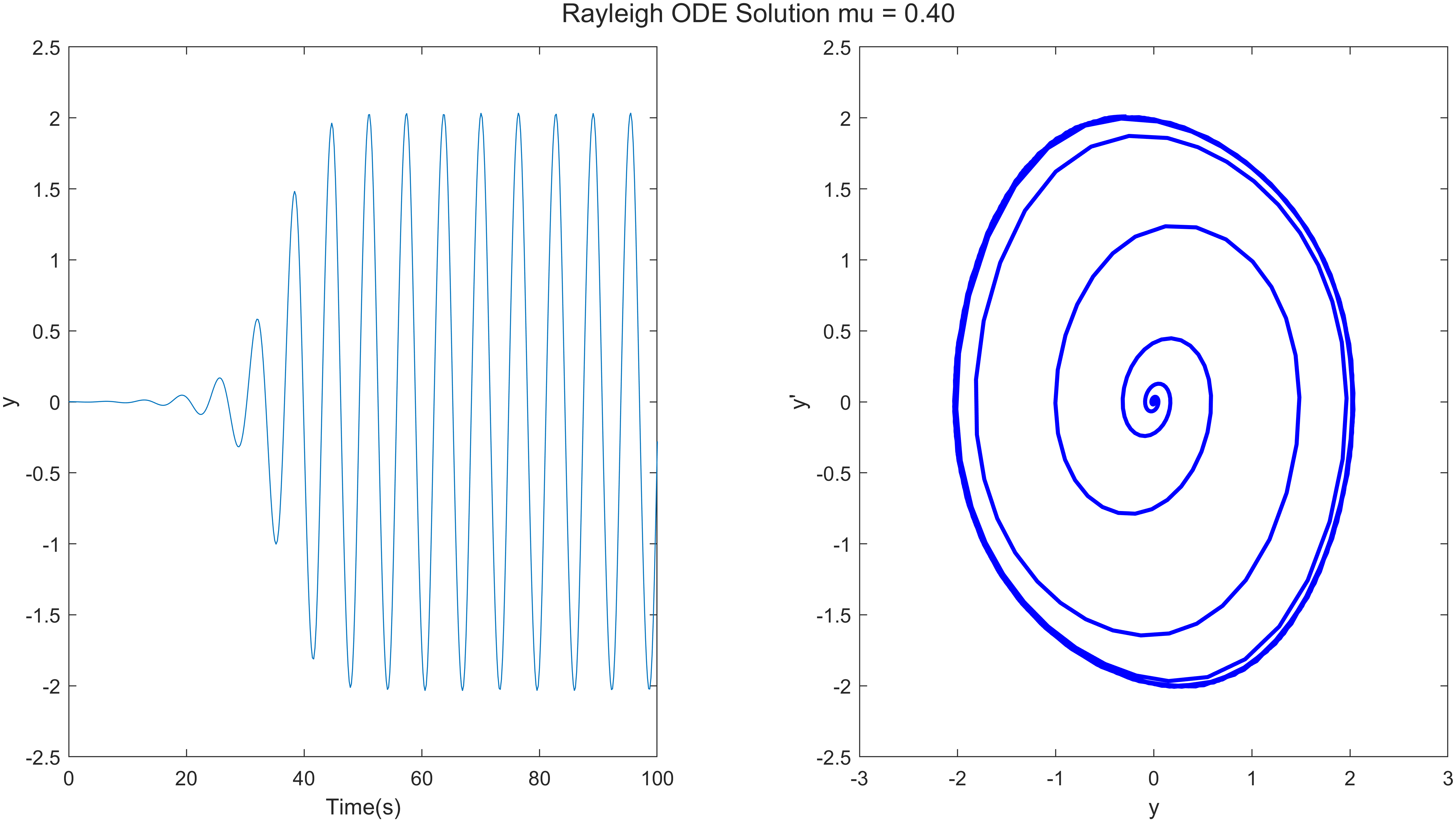 Rayleigh equation solution μ=0.4