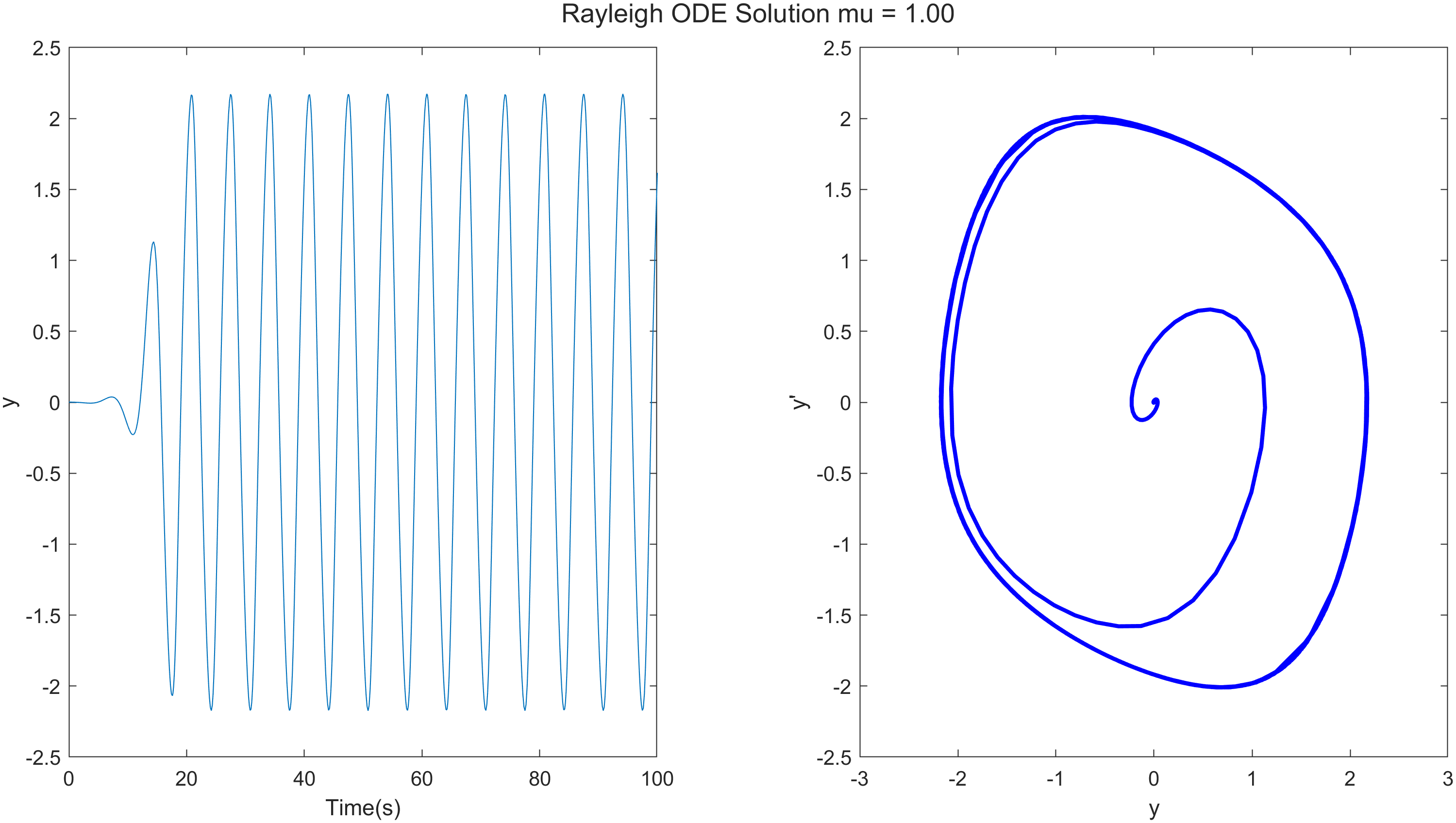 Rayleigh equation solution μ=1.0
