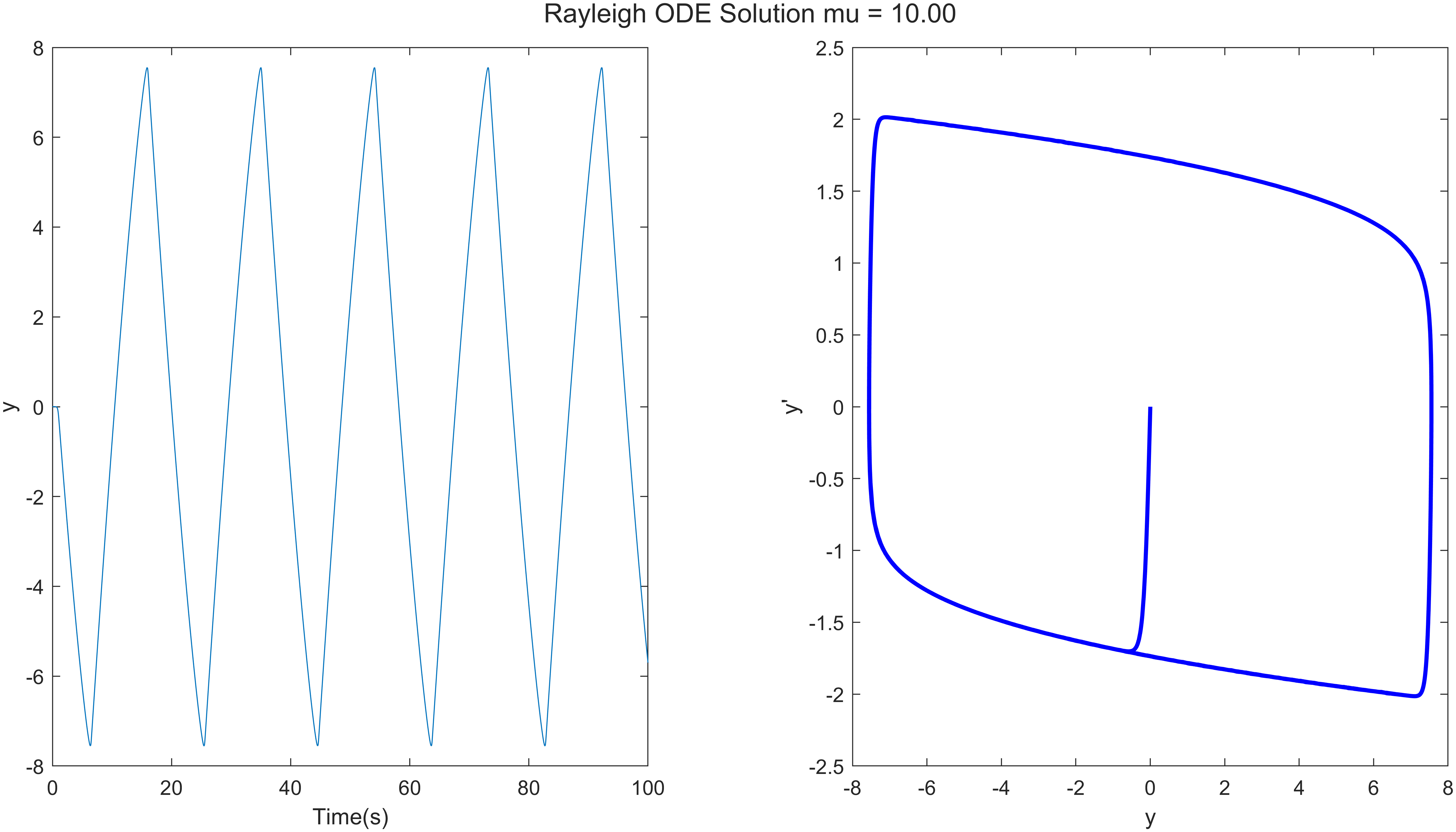 Rayleigh equation solution μ=10.0