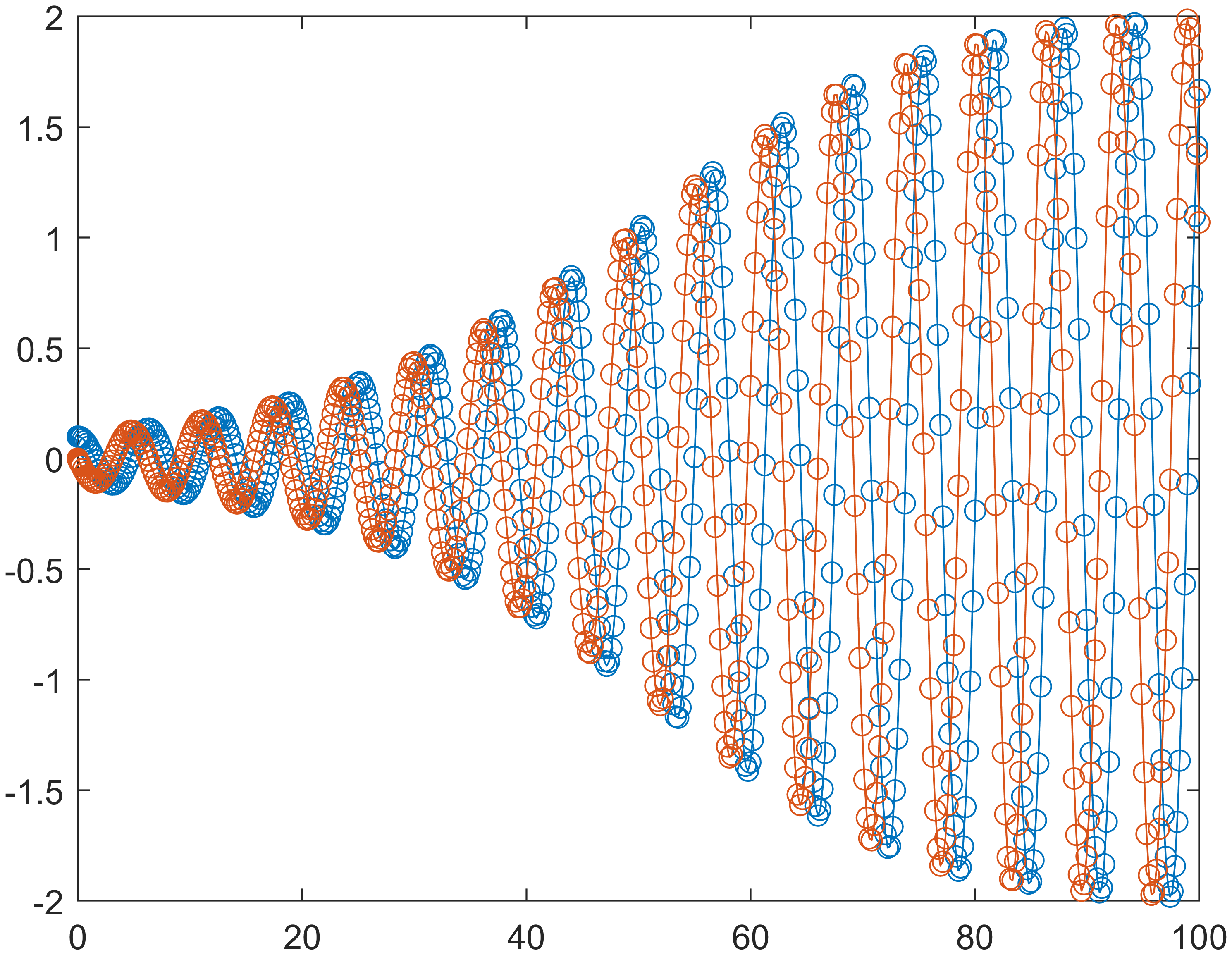Rayleigh equation solution showing y and y’ plotted over time