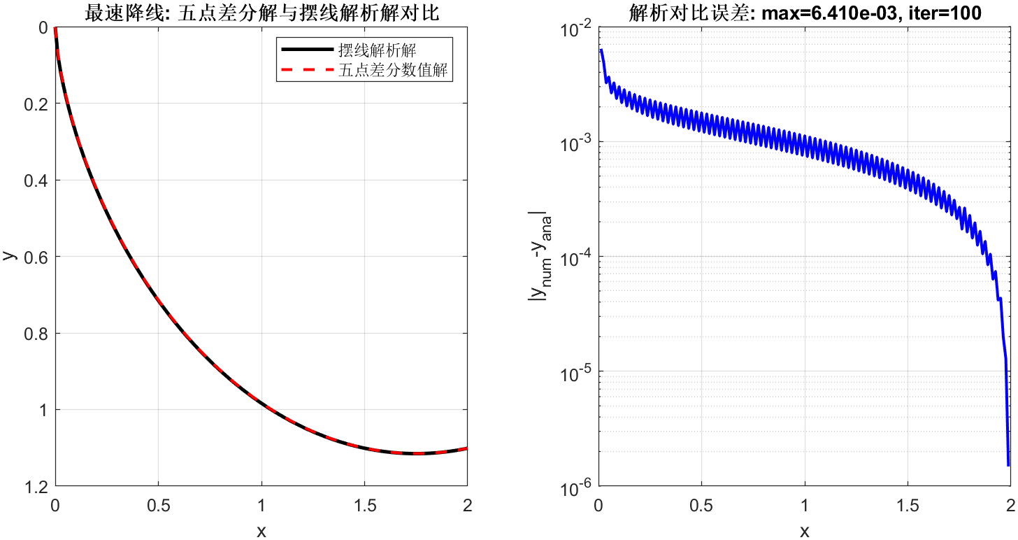 最速降线数值解与摆线理论解对比