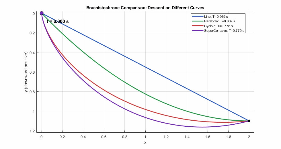 最速降线问题示意图