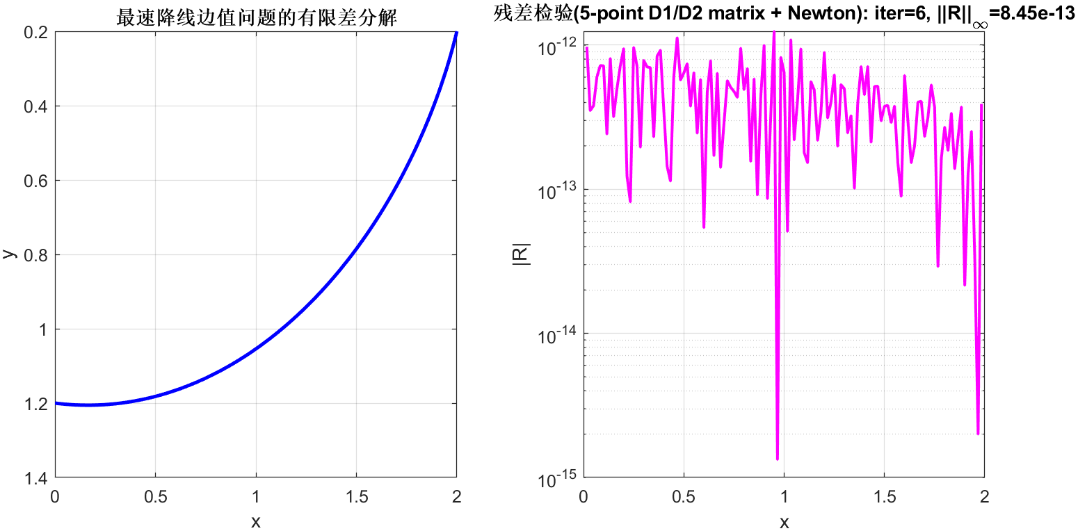 最速降线边值问题的差分-线性化求解结果