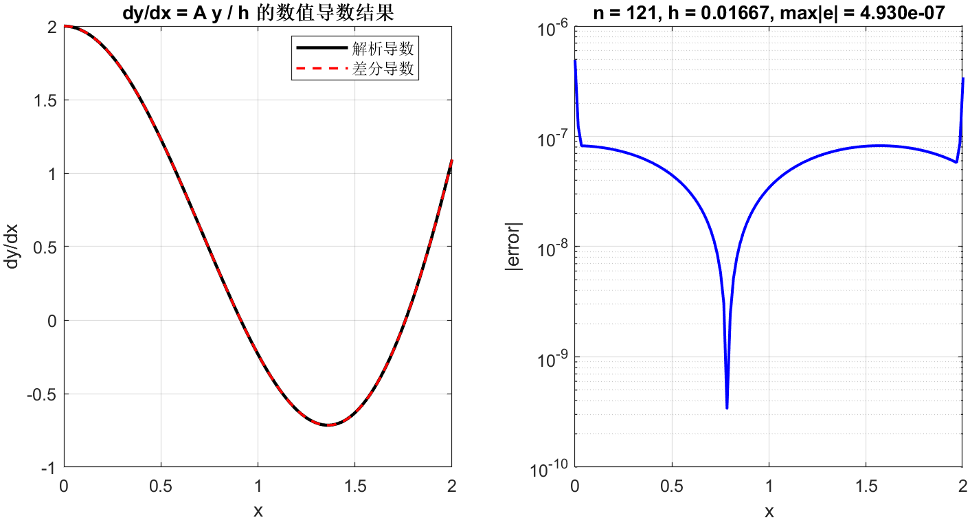 五点四阶差分的导数结果
