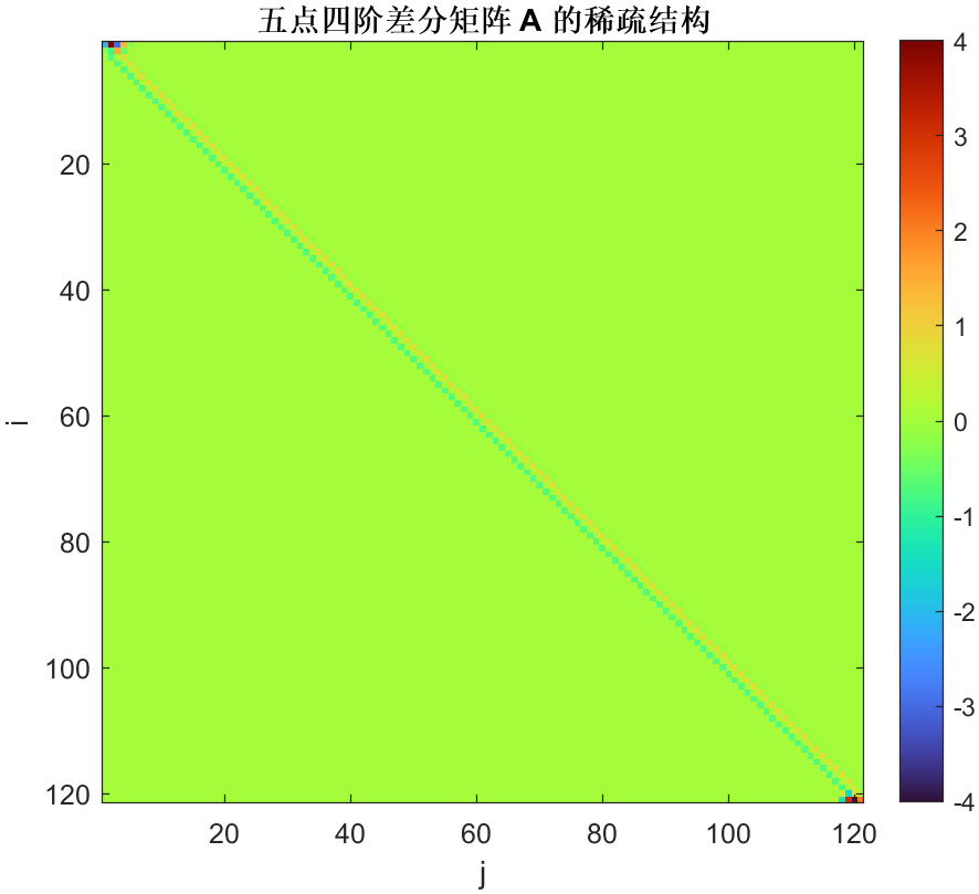 五点四阶差分矩阵的结构