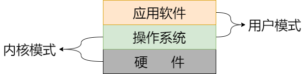 系统运行模式