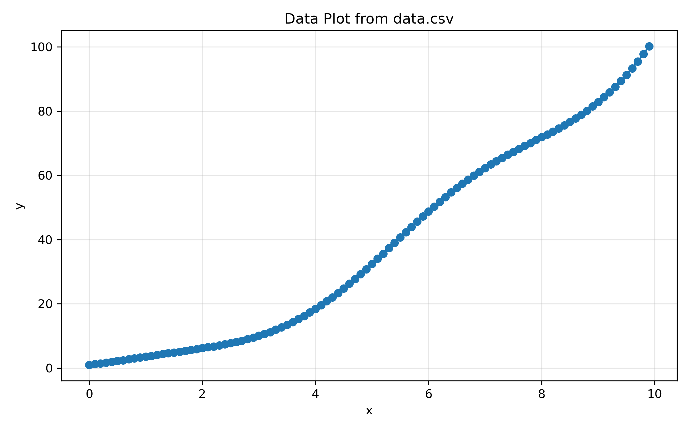 f(x) = x^2 + x + 1 + x cos(x) + N(0, 0.1)