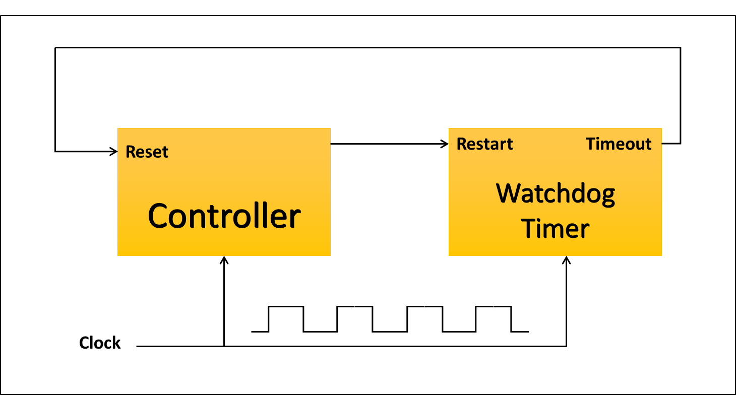 Watchdog Timer